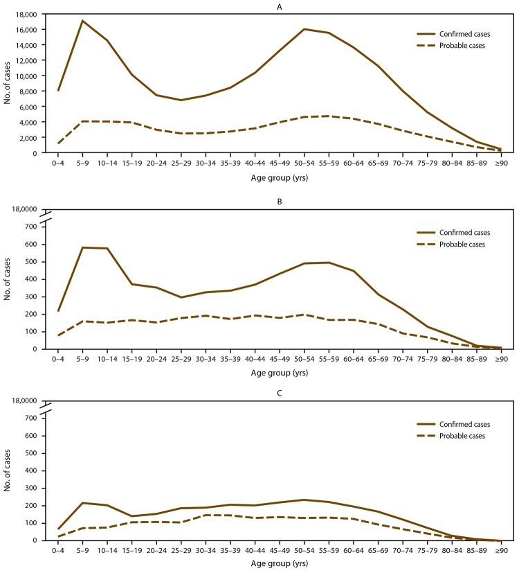 Figure contains three line graphs that illustrate the number of cases of Lyme disease in states with high incidence, neighboring states, and states with low incidence, by age group. Solid lines represent confirmed cases and dashed lines represent probable cases. The years covered are 2008 to 2015. States with an average annual incidence ≥10 confirmed Lyme disease cases per 100,000 population were classified as high incidence, states that share a border with those states or are located between states with high incidence were classified as neighboring, and all other states were classified as low incidence.