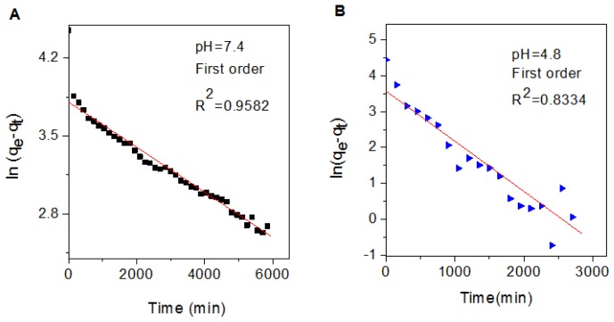 Figure 7.