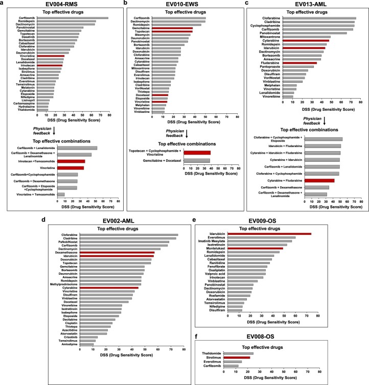 Extended Data Fig. 5