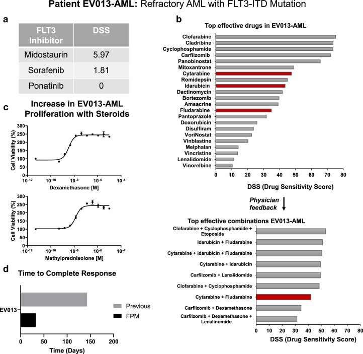 Extended Data Fig. 7