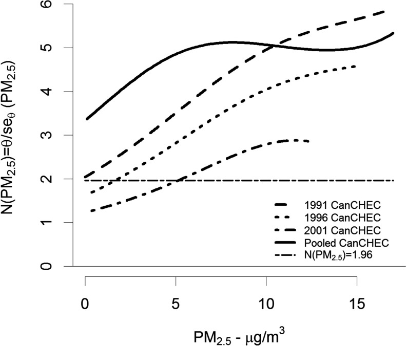 Figure 3 is a line graph plotting N open parenthesis PM sub 2.5 close parenthesis equals theta divided by s e sub theta open parenthesis PM sub 2.5 close parenthesis (ranging from 0 to 6 in unit increments) (y-axis) across PM sub 2.5 (ranging from 0 to 15 micrograms per cubic meter in increments of 5) (x-axis) for the 1991 CanCHEC, 1996 CanCHEC, 2001 CanCHEC, pooled CanCHEC, and N open parenthesis PM sub 2.5 close parenthesis equals 1.96. The trend for the first three elements is shown to be rising. The trend for the fourth element is stable, running parallel to the x-axis.