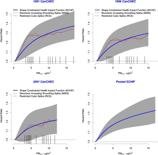 Figure 2 comprises four graphs. The first (1991 CanCHEC), second (1996 CanCHEC), and third (2001 CanCHEC) graphs plot hazard ratio (ranging from 1.0 to 1.5 in increments of 0.1) (y-axis) across PM sub 2.5 (ranging from 0 to 15 micrograms per cubic meter in increments of 5) (x-axis) for the shape constrained health impact function (SCHIF), monotonically increasing smoothing spline (MISS), and restricted cubic spline (RCS). The trend is generally shown to be rising in all the three graphs. The fourth graph (pooled SCHIF) plots hazard ratios (ranging from 1.0 to 1.5 in increments of 0.1) (y-axis) across PM sub 2.5 (ranging from 0 to 15 micrograms per cubic meter in increments of 5) (x-axis) for the pooled shape constrained health impact function (SCHIF).