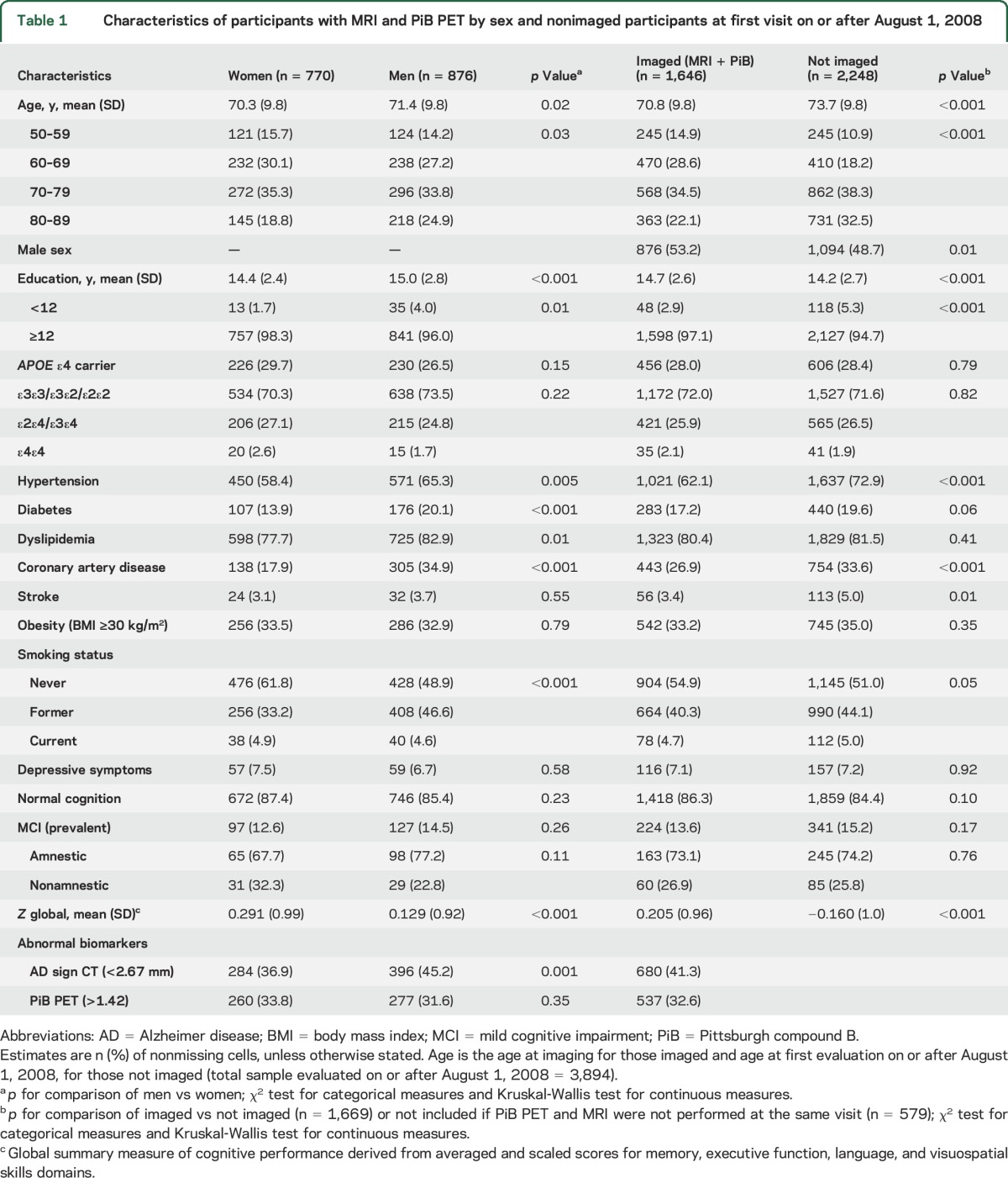 graphic file with name NEUROLOGY2017821017TT1.jpg