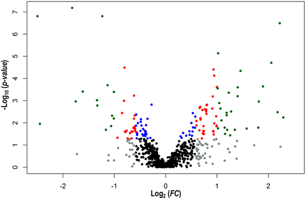 Figure 5: