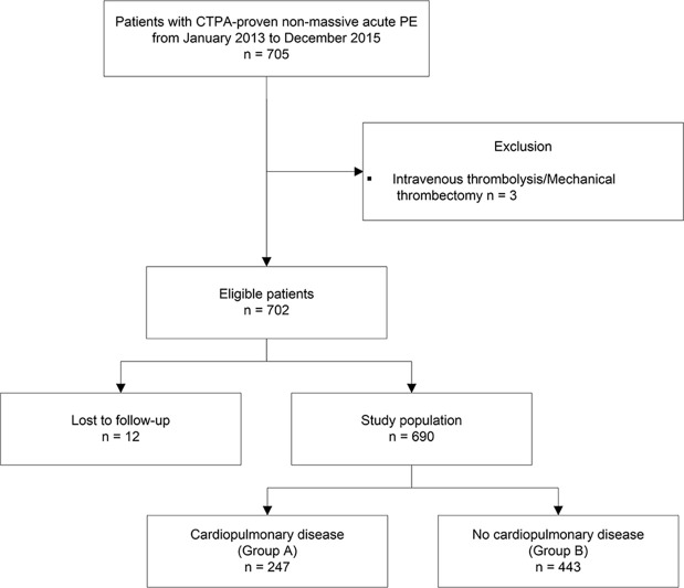 Inclusion and exclusion criteria, study population, and subgroups with cardiopulmonary disease (group A) and without cardiopulmonary disease (group B). CTPA = CT pulmonary angiography, PE = pulmonary embolism.