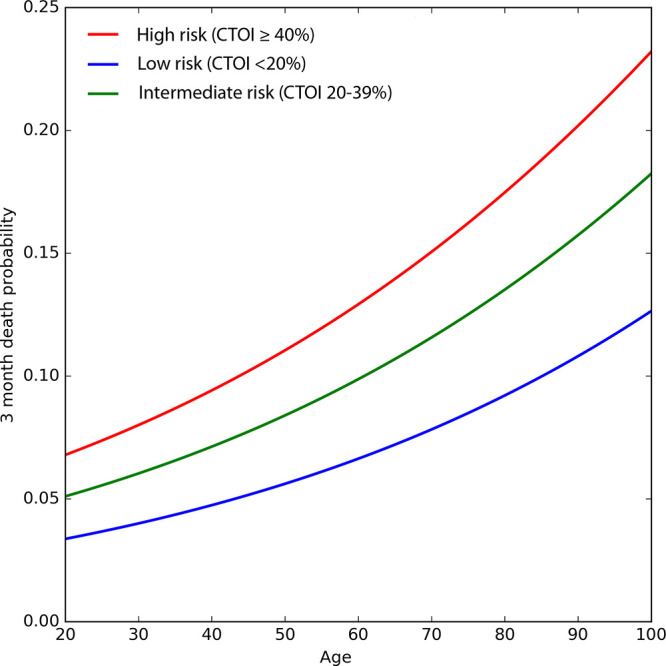 Probability of 3-month mortality in group B (patients without cardiopulmonary disease [CPD]) as a function of age (in years), obtained from the logistic regression model for low- (blue), intermediate- (green), and high-risk (red) CT obstruction index (CTOI) scores. Group A patients are not included in this model since CTOI had no predictive value in group A (patients with prior CPD).