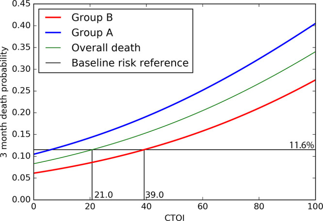 Estimated probability of 3-month mortality as a function of the CT obstruction index (CTOI), obtained from the logistic regression model for the overall population (green), group A (blue), and group B (red). The horizontal black line (baseline risk reference, 11.6%) represents the ratio of patients who died within 3 months in the overall population, indicating the overall probability of dying following the diagnosis of acute pulmonary embolism without taking into account any other variable. Group A includes patients with prior cardiopulmonary disease (CPD); group B includes patients without CPD.