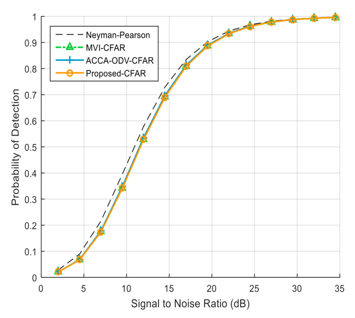FPGA Implementation of Efficient CFAR Algorithm for Radar Systems - PMC