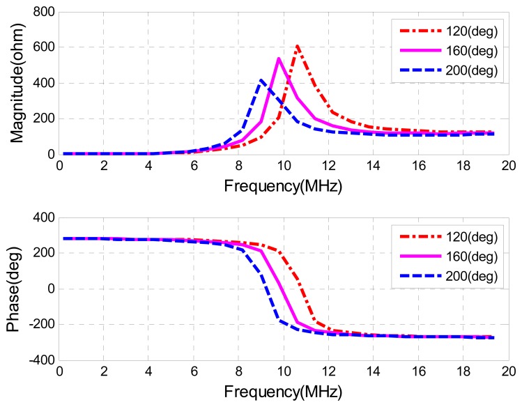 Figure 7.