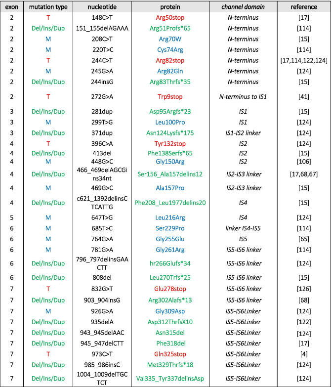 graphic file with name 424_2021_2570_Tab1a_HTML.jpg