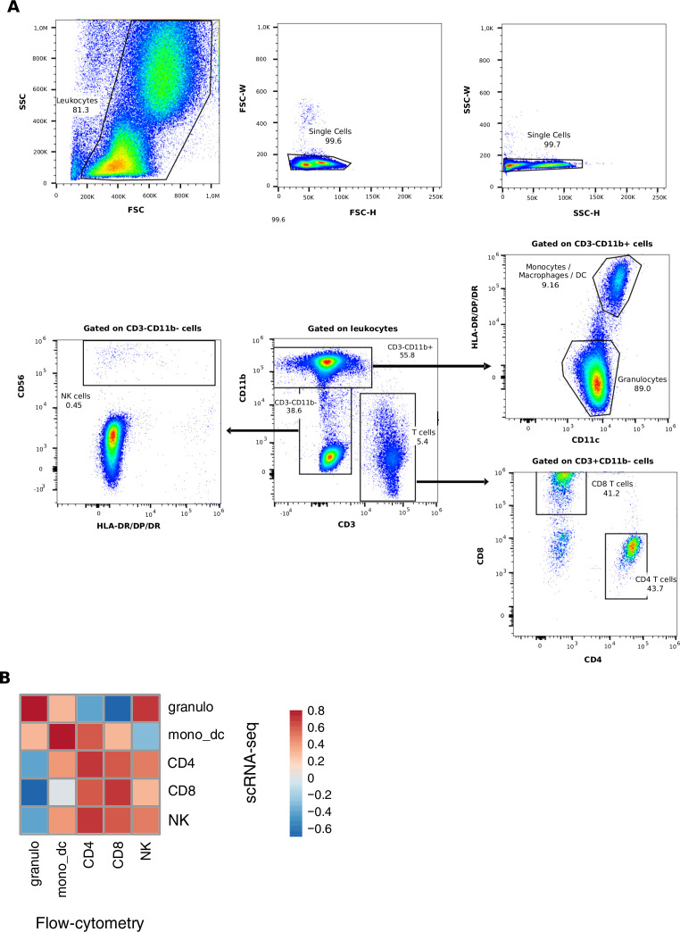 Figure 2—figure supplement 2.