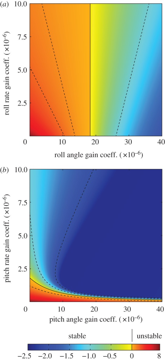 Figure 10.