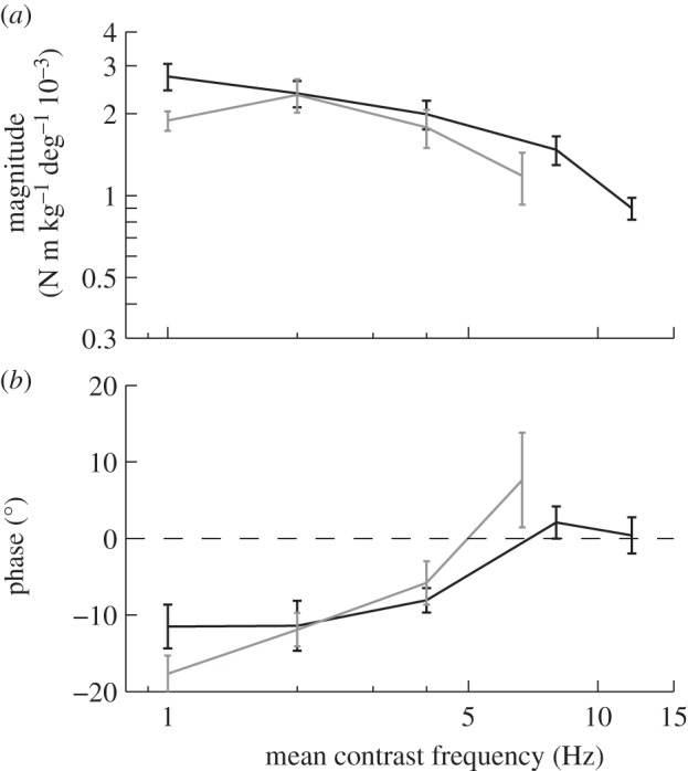 Figure 7.