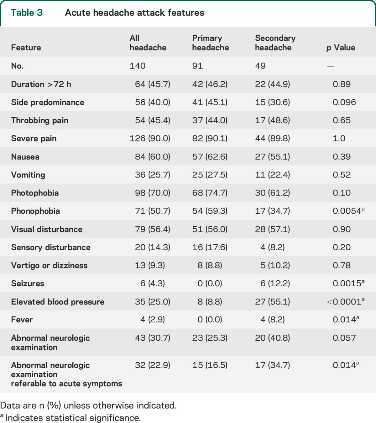 graphic file with name NEUROLOGY2015651836TT3.jpg