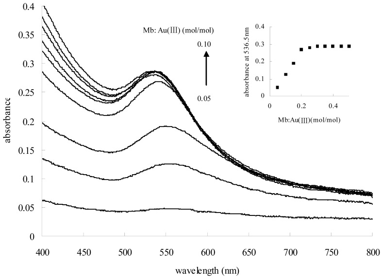 Figure 7