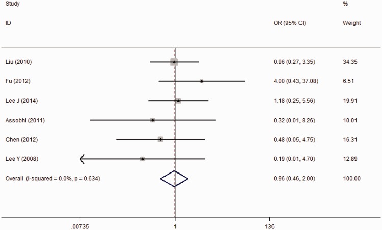 Figure 7.