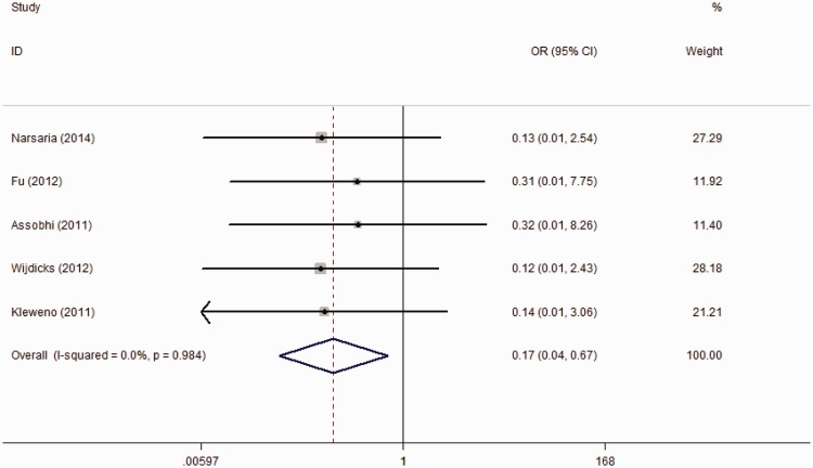 Figure 5.