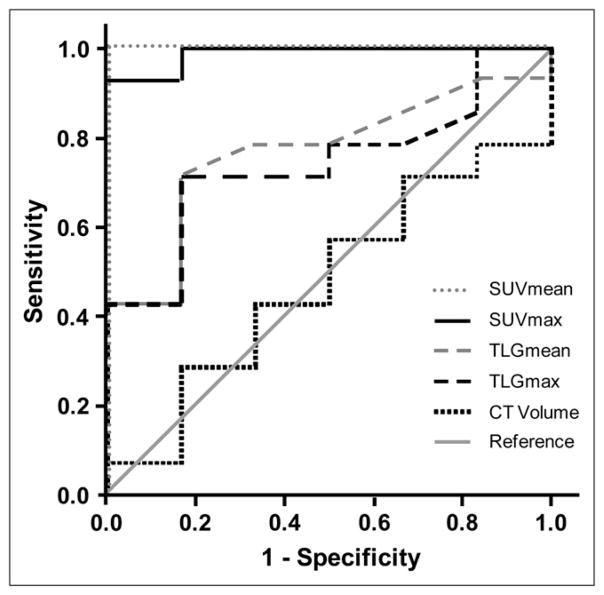 FIGURE 3