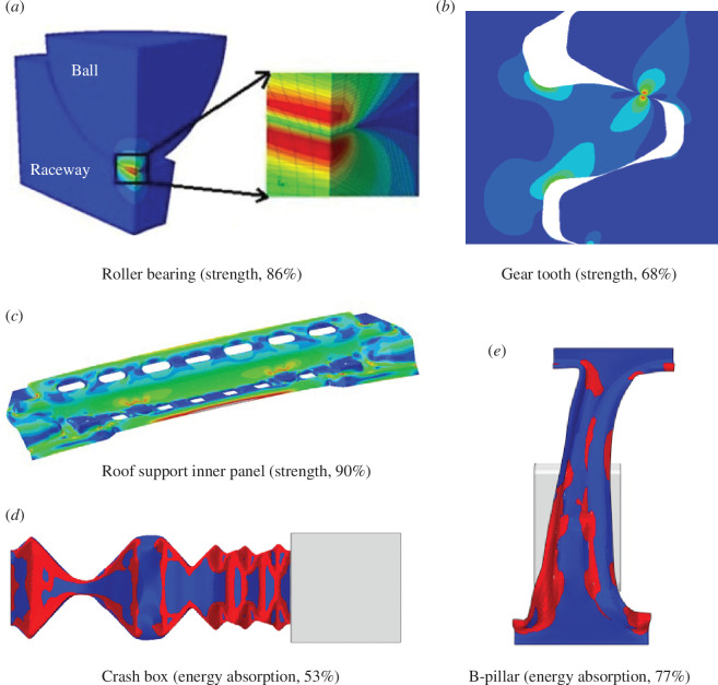 Finite-element analysis of the limit states of five representative components, showing the limiting property in brackets and resulting property scrap fraction
