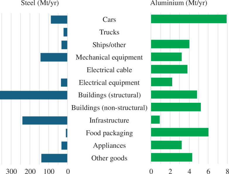 The use of steel and aluminium in products
