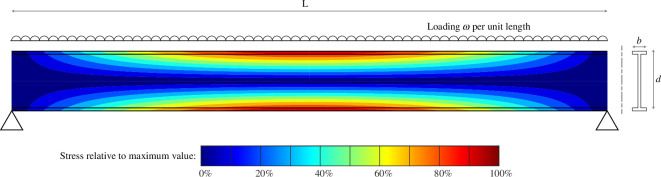 Relative stress in a simply supported I-beam