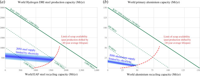 Projection of global supply and demand for steel and aluminium in 2050