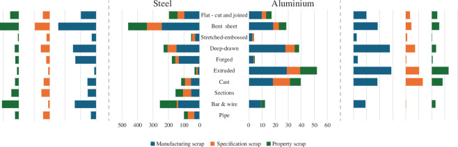 Three forms of ‘scrap’ in 2023 use of steel and aluminium, by component type