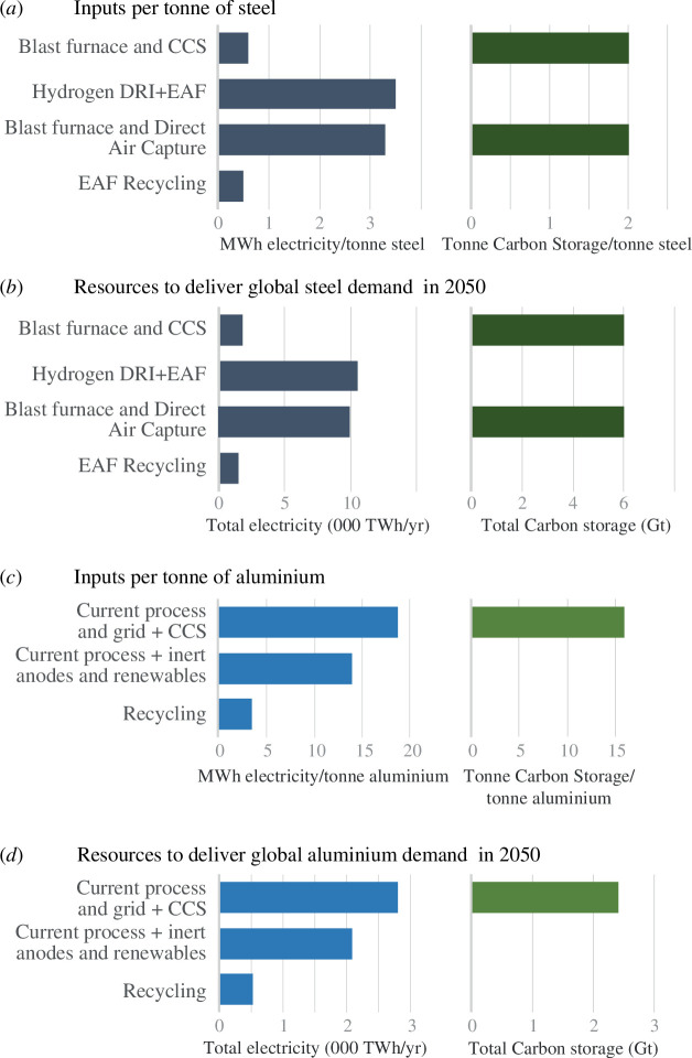 The options for producing steel and aluminium with zero emissions