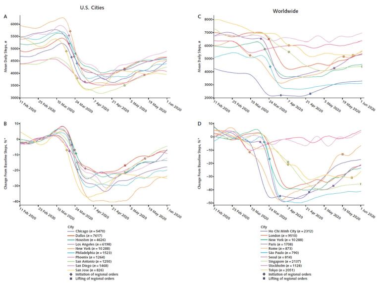 Figure 2. Mean daily steps and percentage of change from step count at baseline by city. A. Mean daily steps by U.S. city. B. Percentage of change in steps from the prepandemic baseline by U.S. city. C. Mean daily steps in a sample of cities worldwide. D. Percentage of change in steps from the prepandemic baseline in a sample of cities worldwide. * Prepandemic baseline steps by city were calculated as the mean daily steps from 19 January to 11 March 2020 for that city. All values are plotted by region over a rolling 10-d average window for smoothness. Region sample sizes show the total number of users who contributed data during the study period. Diamonds denote initiation dates and squares denote lifting dates of regional social distancing orders, if available. Specific regional orders were assembled from publicly available sources as accurately as possible. Chicago: stay-at-home order, only essential businesses open (21 March to 3 June 2020). Dallas: shelter-in-place order, only essential businesses open (24 March to 30 April 2020). Houston: stay-at-home order, only essential businesses open (24 March to 30 April 2020). Los Angeles: ongoing stay-at-home order, only essential businesses open (19 March 2020 to present). New York City: ongoing shelter-in-place order, only essential businesses open (22 March 2020 to present). Philadelphia: stay-at-home order, only essential businesses open (23 March to 5 June 2020). Phoenix: stay-at-home order, phased reopening (31 March to 15 May 2020). San Antonio: stay-at-home order, only essential businesses open (24 March to 30 April 2020). San Diego: ongoing stay-at-home order, only essential businesses open (19 March 2020 to present). San Jose: ongoing stay-at-home order, only essential businesses open (17 March 2020 to present). Ho Chi Minh City: nationwide isolation, only essential activities allowed (1 April to 22 April 2020). London: ongoing stay-at-home orders, only essential businesses open (23 March 2020 to present). New York City: ongoing shelter-in-place order, only essential businesses open (22 March 2020 to present). Paris: stay-at-home order, only essential businesses open (17 March to 10 May 2020). Rome: lockdown orders, only essential businesses open (9 March to 17 May 2020). Sao Paulo: ongoing statewide quarantine, only essential businesses open (24 March 2020 to present). Seoul: no regional orders, citizens asked to remain indoors for 2 weeks starting 29 February 2020. Singapore: stay-at-home order, limits on social gatherings (7 April to 1 June 2020). Stockholm: no regional orders. Tokyo: state of emergency for Tokyo, nonmandatory business closure request (7 April to 25 May 2020).