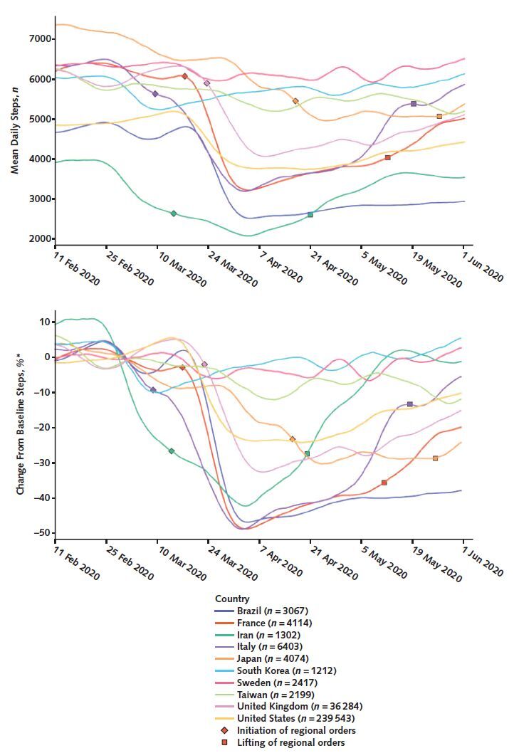 Figure 1. Mean daily steps and percentage of change from step count at baseline by country. Top. Mean daily steps by country. Bottom. Percentage of change in steps from the prepandemic baseline by country. * Prepandemic baseline steps by country were calculated as the mean daily steps from 19 January to 11 March 2020 for that country. All values are plotted by region over a rolling 10-d average window for smoothness. Region sample sizes show total number of users who contributed data during the study period. Diamonds denote initiation dates and squares denote lifting dates of regional social distancing orders, if available. Specific regional orders were assembled from publicly available sources as accurately as possible. Brazil, South Korea, Sweden, Taiwan, and the United States: no national orders. France: stay-at-home orders, only essential businesses open (17 March to 10 May 2020). Iran: lockdown orders, only essential businesses open (14 March to 20 April 2020). Italy: lockdown orders, only essential businesses open (9 March to 18 May 2020). Japan: state of emergency for all prefectures and nonmandatory business closure request (16 April to 25 May 2020). United Kingdom: ongoing stay-at-home orders, only essential businesses open (23 March 2020 to present).