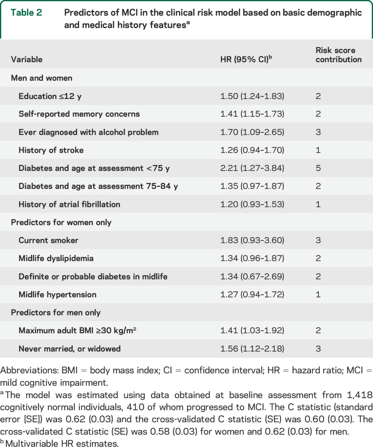 graphic file with name NEUROLOGY2014582973TT2.jpg