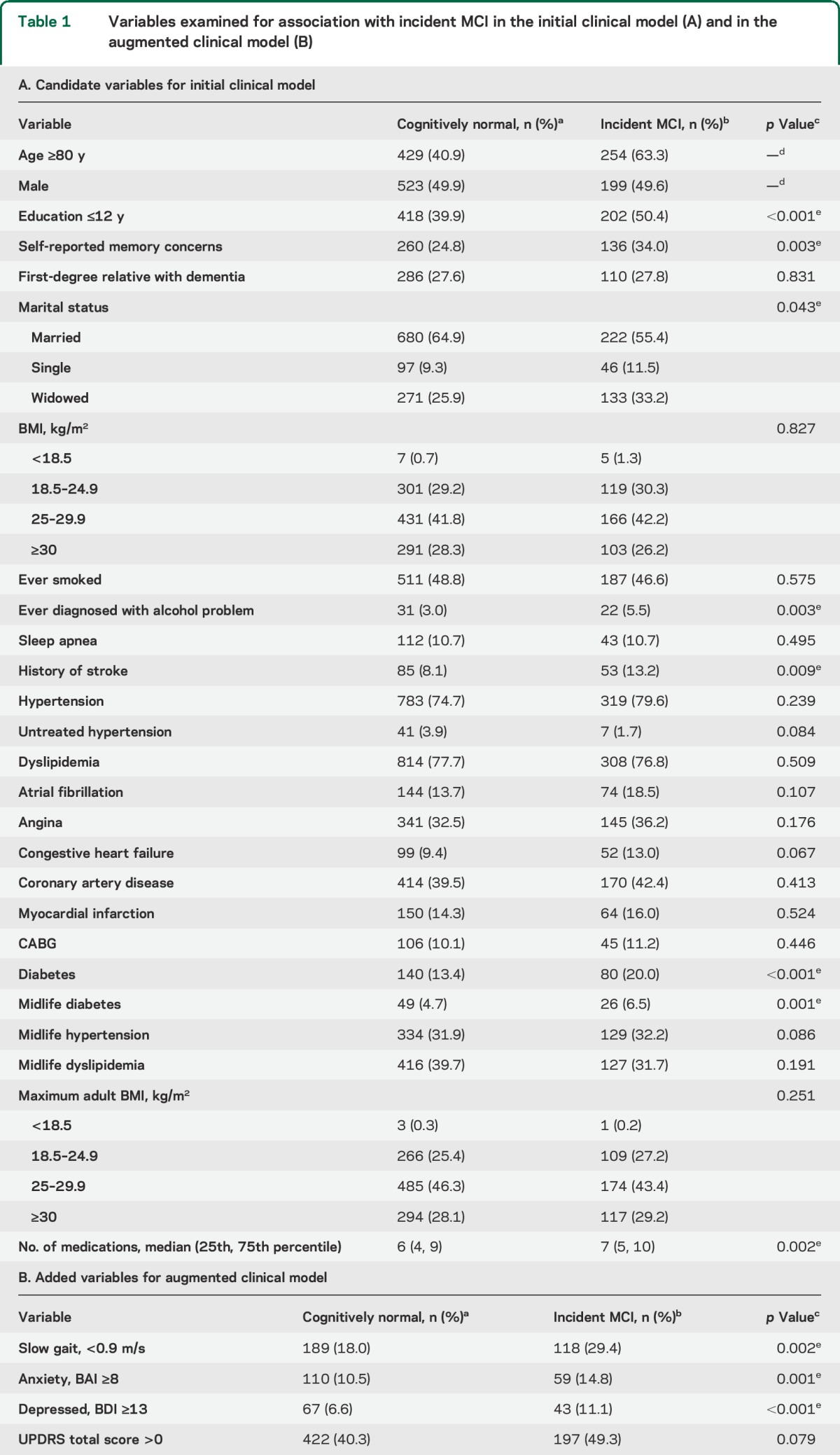 graphic file with name NEUROLOGY2014582973TT1.jpg