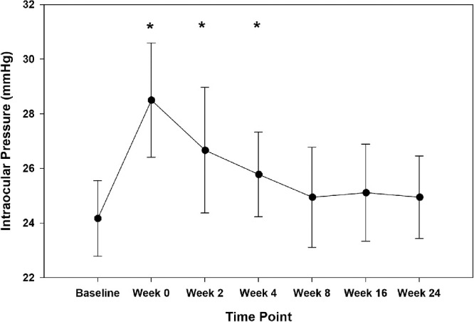 Figure 7.