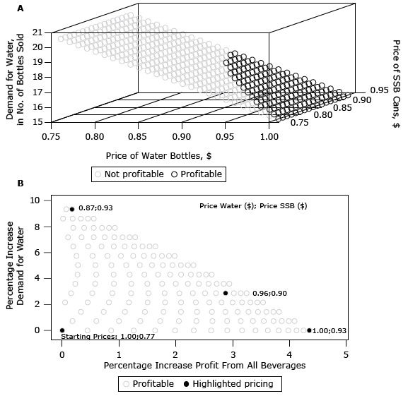 Panel A shows how demand for water increases with decreasing water prices. The range of pricing options are from $0.75 to $1.00 for water and $0.95 to $1.00 for cans of SSBs. Only a subset of price combinations of SSBs and water are profitable: those in which the price for water ranged from approximately $0.85 to $1.00 and the price for SSBs ranged from $0.75 to $0.93. Panel B shows the percentage increase of demand for water and percentage increase in profit from all beverage sales for profitable pricing combinations only, starting with $1.00 for water and $1.05 for SSBs. Three different prices are highlighted. The first is the price combination for the biggest percentage increase of demand for water: $0.87 for water and $0.93 for SSBs, with an approximately 9% increase in demand for water and no change in profit. The second is the biggest percentage increase of profit: $1.00 for water and $0.93 for SSBs, with an approximately 4.5% increase in profit but no increase in demand for water. The third is an equal increase of both demand and profit: $0.96 for water and $0.90 for SSBs, with an approximately 3% increase in profit and 3% increase in demand for water.
