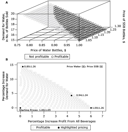 Panel A shows how demand for water increases with decreasing water prices. The range of pricing options are from $0.75 to $1.00 for water and $1.00 to $1.30 for bottles of SSBs. Only a subset of price combinations of SSBs and water are profitable: those in which the price for water ranged from $0.80 to $1.00 and the price for SSBs ranged from $1.00 to $1.26. Panel B shows the percentage increase of demand for water and percentage increase in profit from all beverage sales for profitable pricing combinations only, starting with $1.00 for water and $1.05 for SSBs. Three different prices are highlighted. The first is the price combination for the biggest percentage increase of demand for water: $0.80 for water and $1.26 for SSBs, with an approximately 14% increase in demand for water and no change in profit. The second is the biggest percentage increase of profit: $1.00 for water and $1.26 for SSBs, with an approximately 6% increase in profit but no increase in demand for water. The third is equal increase of both demand and profit: $0.94 for water and $1.24 for SSBs, with an approximately 4% increase in profit and 4% increase in demand for water.