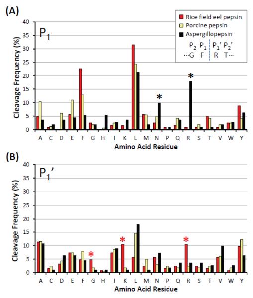 accessing-the-reproducibility-and-specificity-of-pepsin-and-other