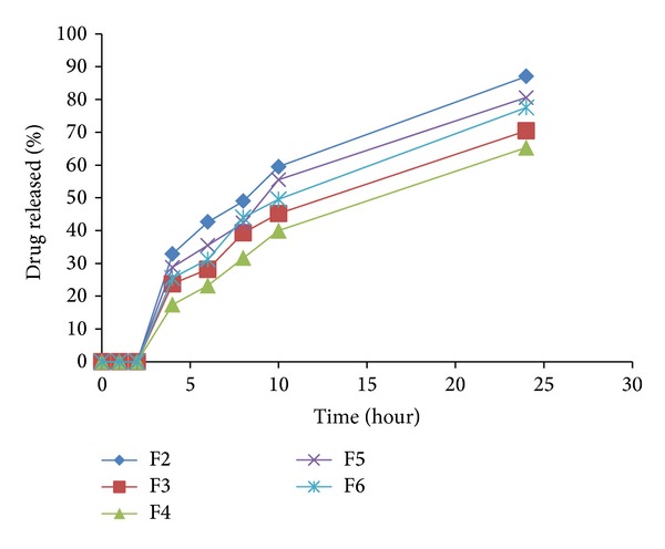 Figure 6