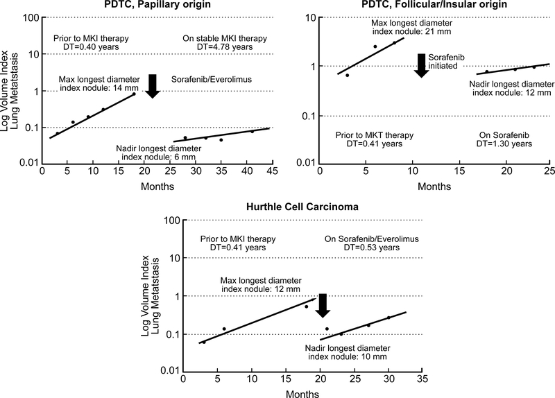 Figure 3: