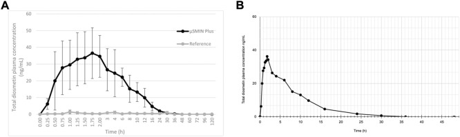 FIGURE 3