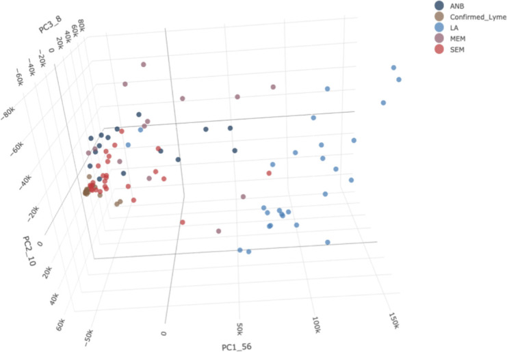 3D scatterplot with different colored dots representing various cohorts: ANB, confirmed Lyme, LA, MEM, and SEM. The plot visualizes data along three principal components, with dots spread across the axes.