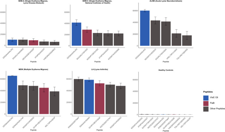 Bar graphs depict reactivity levels to VlsE C6, FlaB, and other peptides across various cohorts. Patient groups exhibit higher reactivity to specific peptides, while healthy controls depict minimal reactivity.