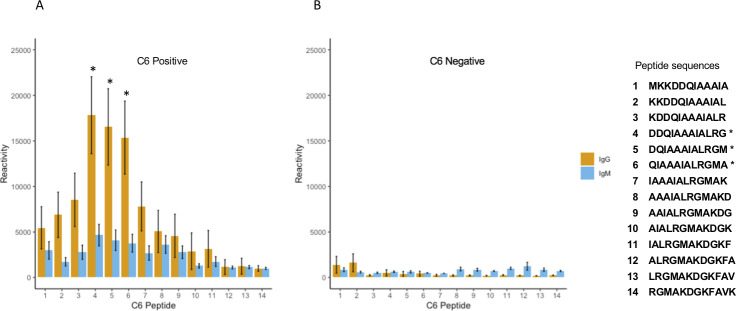 Bar graphs compare IgG and IgM reactivity to C6 peptides in C6 positive and negative samples. The left graph depicts higher reactivity in C6 positive samples, particularly for peptides 4, 5, and 6 . Peptide sequences are listed on the right.