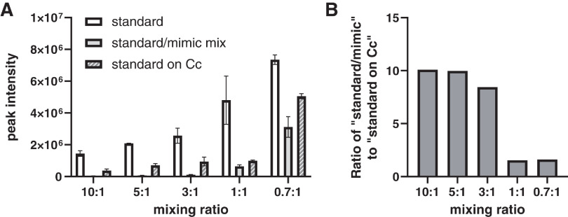 Fig. 3. Influence of matrix in vivo. The standard solution was spotted on ITO glass (standard), a mixture of standard and mimic tissue mix was spotted on ITO glass (standard/mimic mix), and the standard solution was spotted on a section of Cc (standard on Cc). For standard and standard on Cc, standard solutions were prepared in ultrapure water to have the same final concentration as that of standard/mimic mix. “Standard” and “standard on Cc” indicate the ratio of water : standard solution; “standard/mimic mix” indicates the ratio of mimic sample : standard solution. (A) Differences in TPP-DA peak intensity for each sample according to the mixing ratio. (B) Ionic strength ratio of standard/mimic mix to standard on Cc. Cc, cerebral cortex; DA, dopamine hydrochloride; ITO, indium–tin–oxide; TPP, triphenylpyrylium tetrafluoroborate.