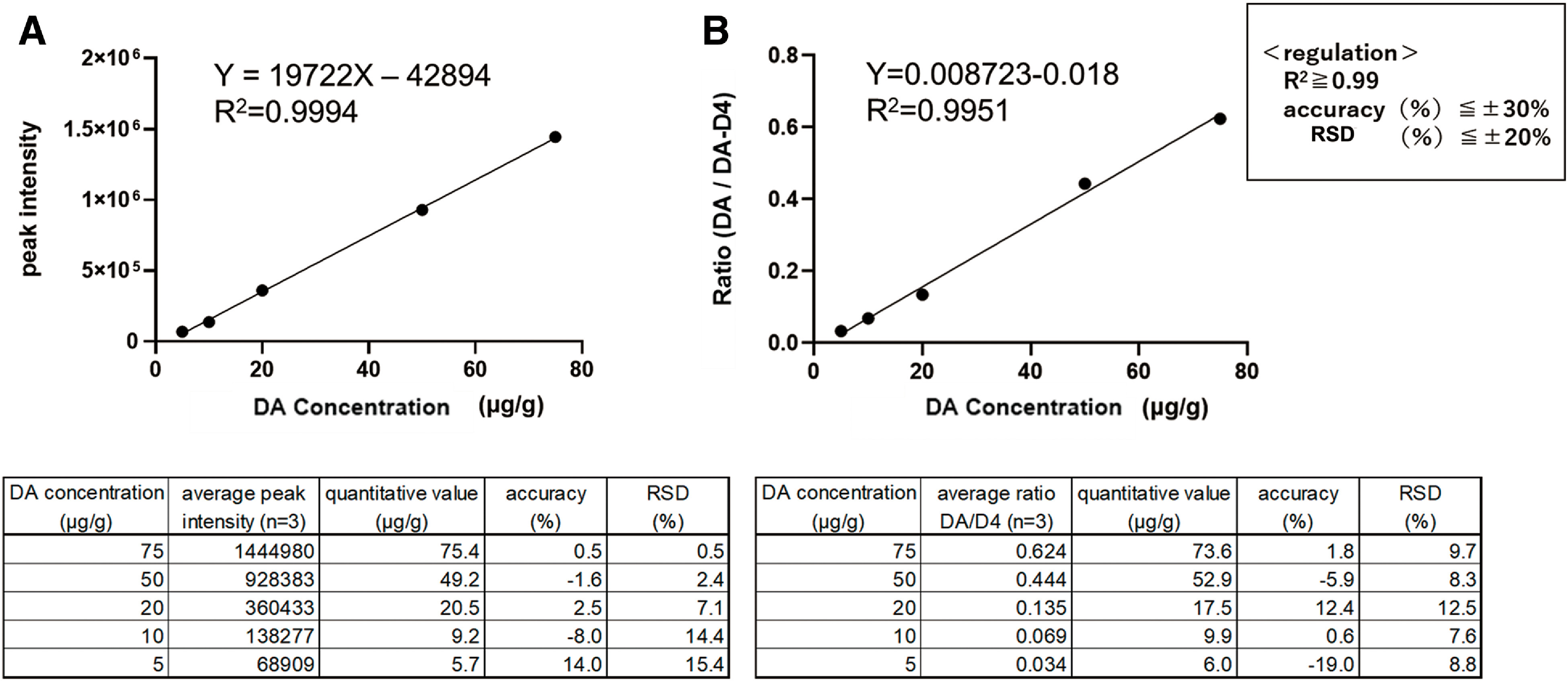 Fig. 4. Evaluation of TPP-DA calibration curves using mimic tissue. (A) Without IS. (B) With IS. DA, dopamine hydrochloride; DA-d4, dopamine-d4 hydrochloride; IS, internal standard; RSD, relative standard deviation; TPP, triphenylpyrylium tetrafluoroborate.