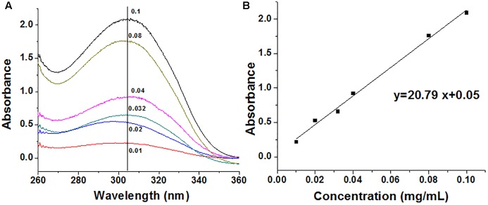 FIGURE 2