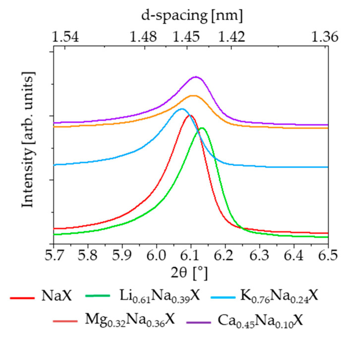 Figure 6