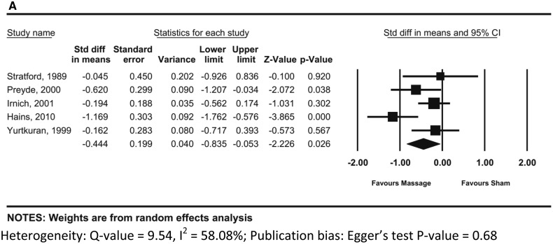 Figure 3A