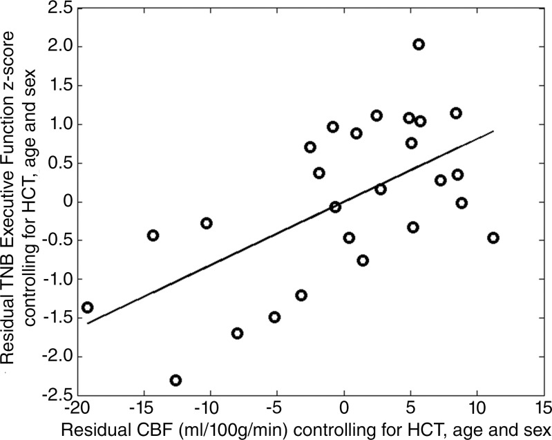 Figure 3: