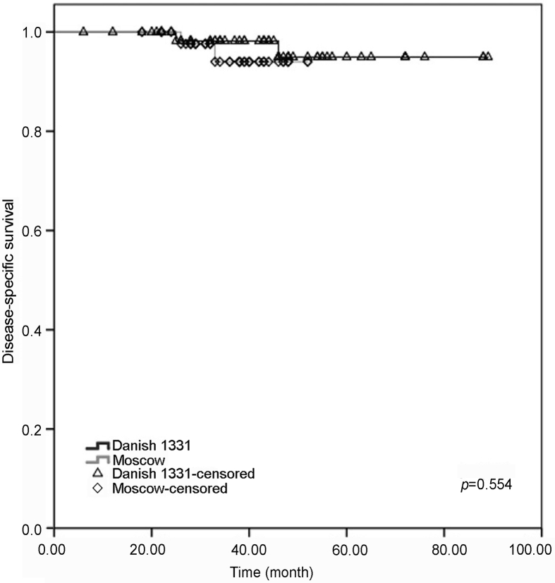 Figure 4