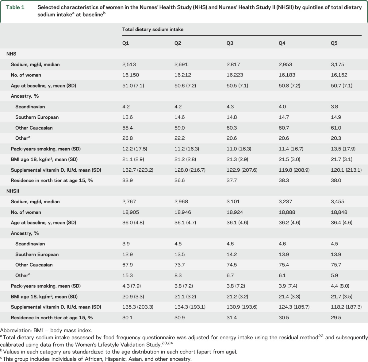 graphic file with name NEUROLOGY2017795104TT1.jpg